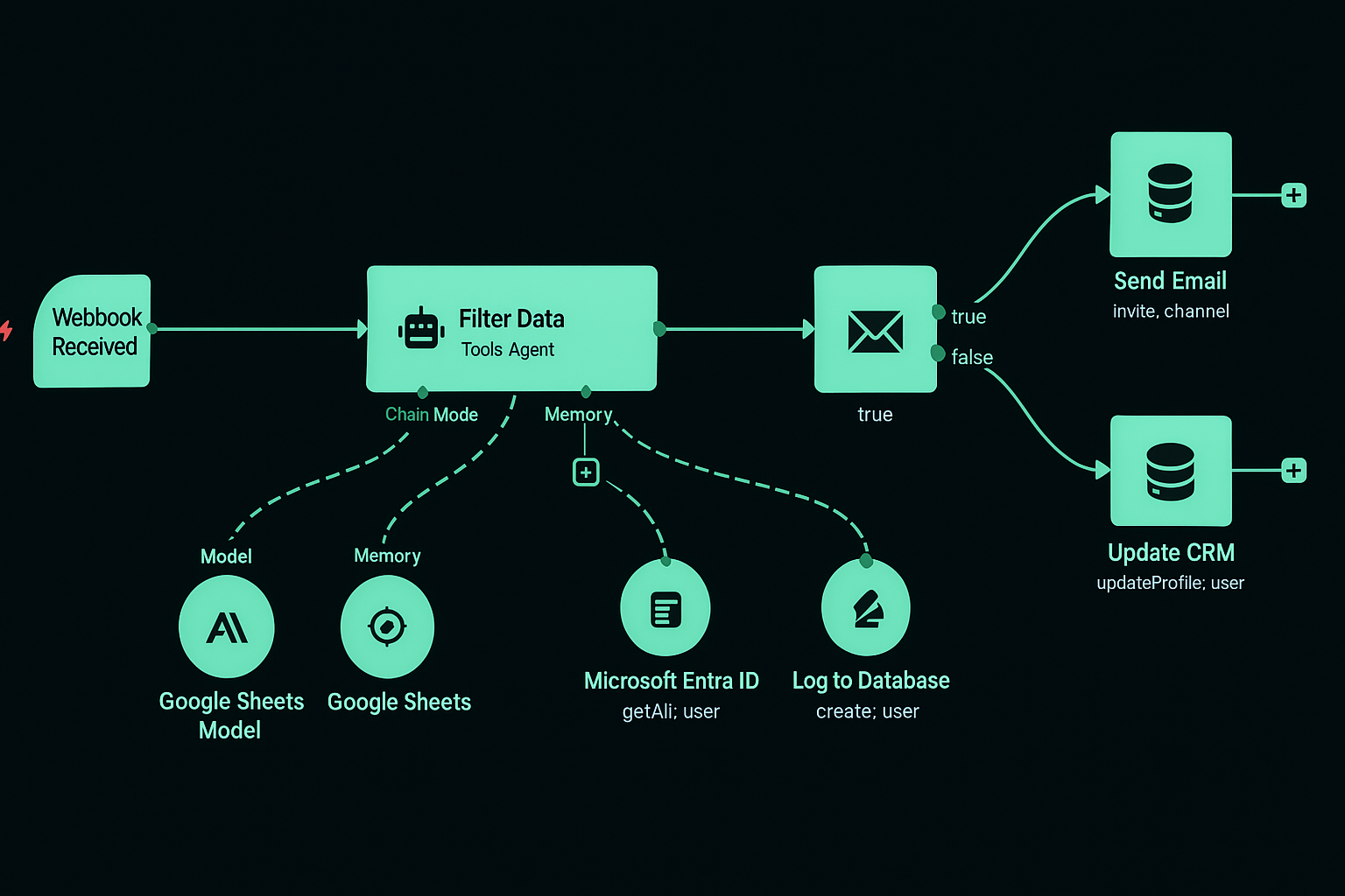 Automatización de procesos con IA